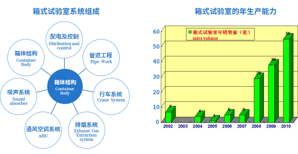 箱式試驗室